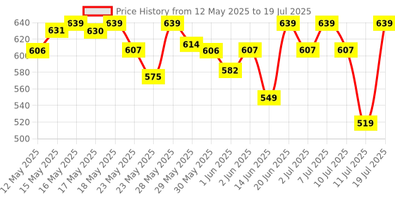 flipkart.com wipro 10 W Basic Standard B22 LED Bulb wipro Price History Graph from 12 May 2025 to 11 Jul 2025