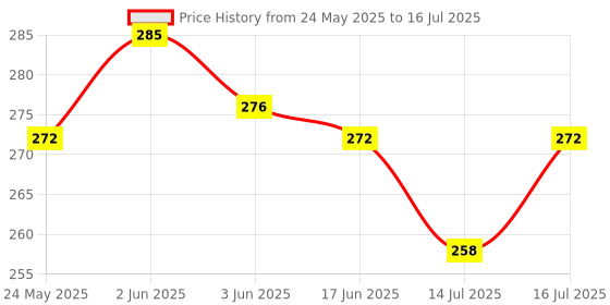 flipkart.com philips 10 W Basic Standard B22 LED Bulb philips Price History Graph from 24 May 2025 to 16 Jul 2025