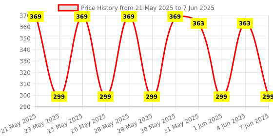 flipkart.com philips 10 W Basic Standard B22 LED Bulb philips Price History Graph from 21 May 2025 to 7 Jun 2025