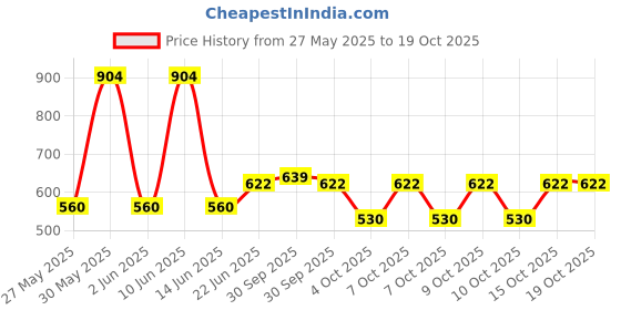 flipkart.com philips 10 W Basic Standard B22 LED Bulb philips Price History Graph from 27 May 2025 to 19 Oct 2025