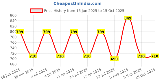 flipkart.com philips 10 W Basic Standard B22 LED Bulb philips Price History Graph from 16 Jun 2025 to 15 Oct 2025