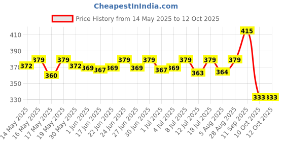 flipkart.com halonix 10 W Basic T-Bulb B22 D Inverter Bulb halonix Price History Graph from 14 May 2025 to 12 Oct 2025
