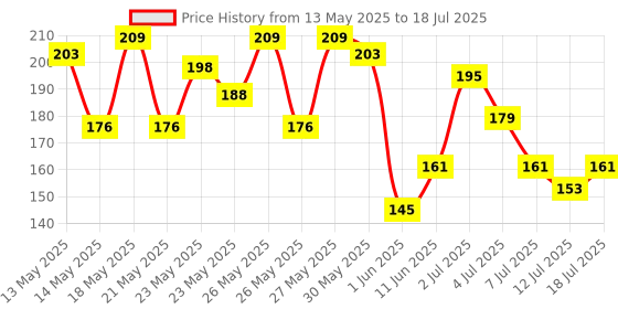 flipkart.com philips 10 W Basic T-Bulb B22 LED Bulb philips Price History Graph from 13 May 2025 to 12 Jul 2025