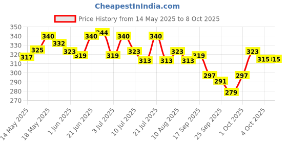 flipkart.com wipro 10 W Basic T-Bulb B22 LED Bulb wipro Price History Graph from 14 May 2025 to 8 Oct 2025