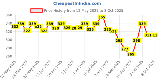 flipkart.com halonix 10 W Basic T-Bulb B22 LED Bulb halonix Price History Graph from 12 May 2025 to 7 Oct 2025