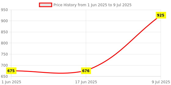 flipkart.com philips 10 W Basic T-Bulb B22 LED Bulb philips Price History Graph from 1 Jun 2025 to 9 Jul 2025
