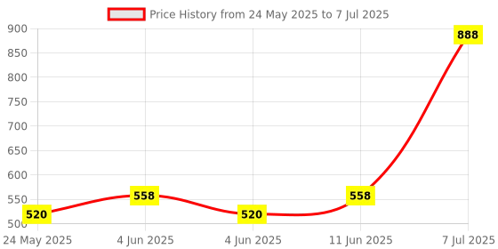 flipkart.com philips 10 W Basic T-Bulb B22 LED Bulb philips Price History Graph from 24 May 2025 to 7 Jul 2025