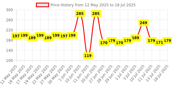 flipkart.com halonix 10 W Basic T-Bulb B22 LED Bulb halonix Price History Graph from 12 May 2025 to 13 Jul 2025