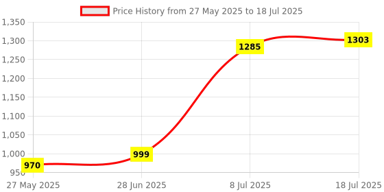flipkart.com philips 10 W Basic T-Bulb B22 LED Bulb philips Price History Graph from 27 May 2025 to 8 Jul 2025