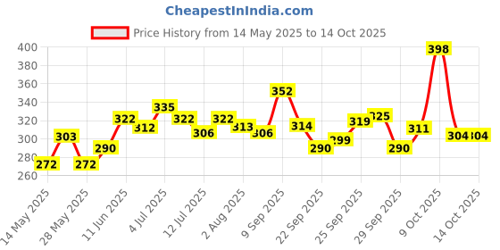 flipkart.com philips 10 W Basic T-Bulb B22 LED Bulb philips Price History Graph from 14 May 2025 to 13 Oct 2025