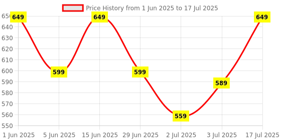 flipkart.com halonix 10 W Basic T-Bulb B22 LED Bulb halonix Price History Graph from 1 Jun 2025 to 17 Jul 2025