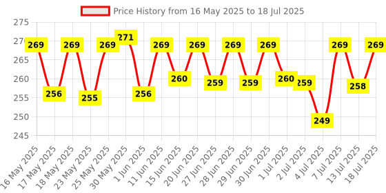 flipkart.com halonix 10 W Basic T-Bulb B22 LED Bulb halonix Price History Graph from 16 May 2025 to 13 Jul 2025