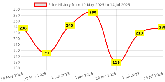 flipkart.com halonix 10 W Basic T-Bulb B22 LED Bulb halonix Price History Graph from 19 May 2025 to 14 Jul 2025