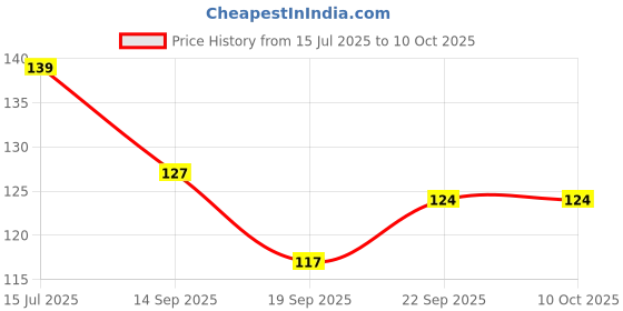 flipkart.com crompton 10 W Basic T-Bulb B22 LED Bulb crompton Price History Graph from 15 Jul 2025 to 9 Oct 2025