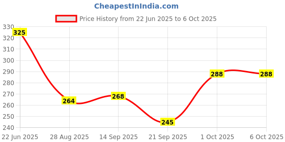 flipkart.com halonix 10 W Bluetooth Round B22 LED Bulb halonix Price History Graph from 22 Jun 2025 to 5 Oct 2025