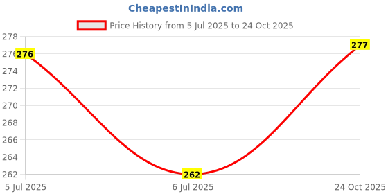flipkart.com ambert 10 W Eye Safety Compliance Globe B22 LED Bulb ambert Price History Graph from 5 Jul 2025 to 24 Oct 2025