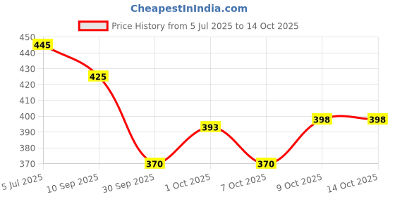 flipkart.com colorbot 10 W Inverter Arbitrary B22 D Inverter Bulb colorbot Price History Graph from 5 Jul 2025 to 13 Oct 2025