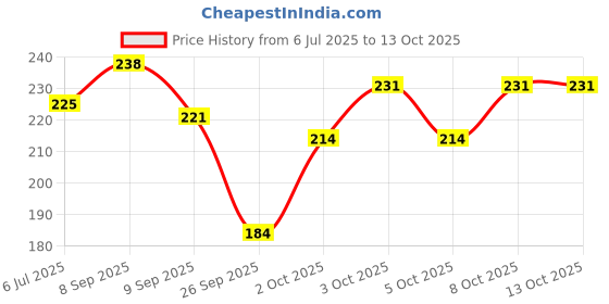 flipkart.com colorbot 10 W Inverter Round B22 D LED Bulb colorbot Price History Graph from 6 Jul 2025 to 13 Oct 2025