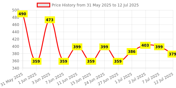 flipkart.com philips 10 W Inverter Round B22 LED Bulb philips Price History Graph from 31 May 2025 to 12 Jul 2025