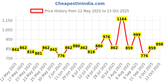 flipkart.com philips 10 W Inverter Round B22 LED Bulb philips Price History Graph from 12 May 2025 to 13 Oct 2025