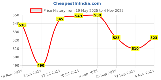 flipkart.com philips 10 W Inverter Round B22 LED Bulb philips Price History Graph from 19 May 2025 to 4 Nov 2025