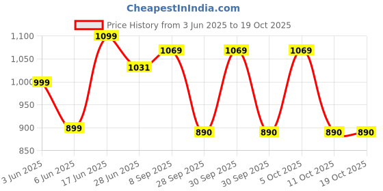 flipkart.com philips 10 W Inverter T-Bulb B22 Inverter Bulb philips Price History Graph from 3 Jun 2025 to 18 Oct 2025