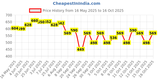flipkart.com philips 10 W Inverter T-Bulb B22 Inverter Bulb philips Price History Graph from 16 May 2025 to 15 Oct 2025