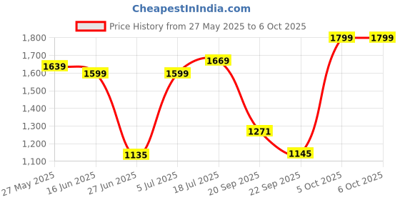 flipkart.com halonix 10 W Motion Sensor Decorative B22 LED Bulb halonix Price History Graph from 27 May 2025 to 5 Oct 2025