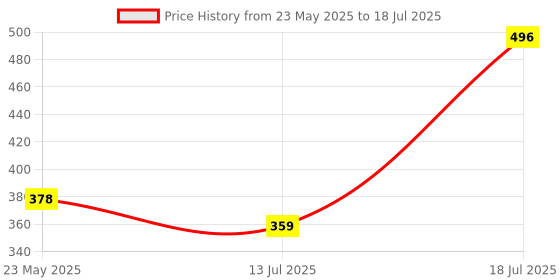flipkart.com orient electric 10 W Motion Sensor Round B22 LED Bulb orient electric Price History Graph from 23 May 2025 to 13 Jul 2025