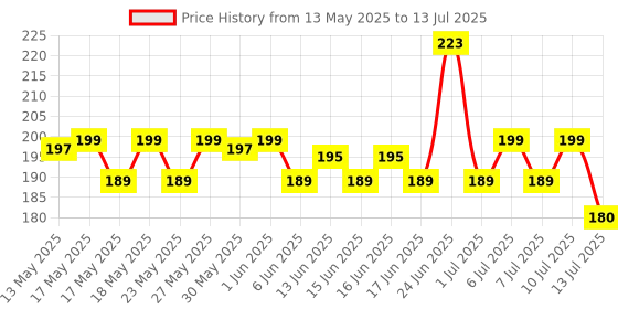 flipkart.com orient electric 10 W Motion Sensor Round B22 LED Bulb orient electric Price History Graph from 13 May 2025 to 13 Jul 2025