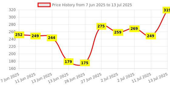 flipkart.com halonix 10 W Motion Sensor Round B22 LED Bulb halonix Price History Graph from 7 Jun 2025 to 13 Jul 2025