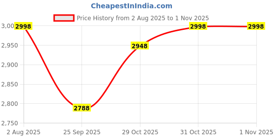 flipkart.com cloudsale 10 W Turbo Car Charger cloudsale Price History Graph from 2 Aug 2025 to 31 Oct 2025