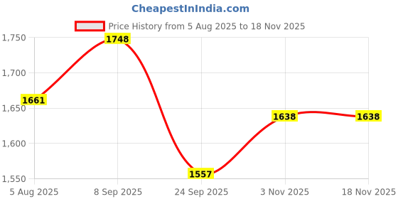 flipkart.com milton 10 WATER JUG 10 (l) 9.3 L Flask milton Price History Graph from 5 Aug 2025 to 17 Nov 2025
