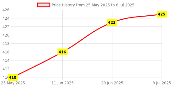flipkart.com dhija 10 watt 7 Color in 1 Conceal Down Light 6 Pcs Ceiling Light Ceiling Lamp dhija Price History Graph from 25 May 2025 to 8 Jul 2025