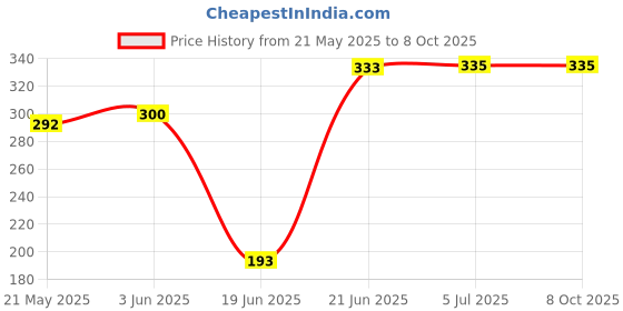 flipkart.com mvl 10-Watt LED Ceiling Conceal Panel Down Light White Round Pack of 3 Ceiling Light Ceiling Lamp mvl Price History Graph from 21 May 2025 to 8 Oct 2025