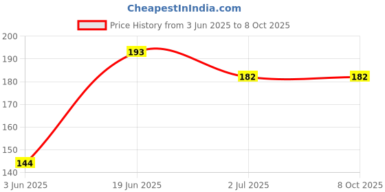 flipkart.com mnlight 10 watt Round Led light mini indora pack of 1 Ceiling Light Ceiling Lamp mnlight Price History Graph from 3 Jun 2025 to 8 Oct 2025