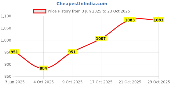 flipkart.com vedrid 10 Watt Round Led Panel Conceal Down Light White Chandelier Ceiling Lamp vedrid Price History Graph from 3 Jun 2025 to 23 Oct 2025