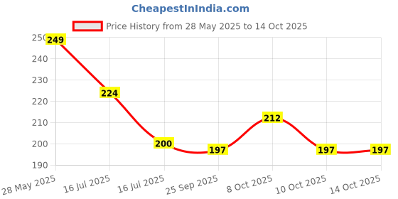 flipkart.com vedrid 10 Watt Round Led Panel Conceal Down Light White Chandelier Ceiling Lamp vedrid Price History Graph from 28 May 2025 to 13 Oct 2025
