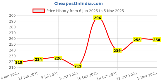 flipkart.com vedrid 10 Watt(4inch)Round Led Panel Conceal Bedroom,Drawing Room,Living,Kitchen Chandelier Ceiling Lamp vedrid Price History Graph from 6 Jun 2025 to 2 Nov 2025