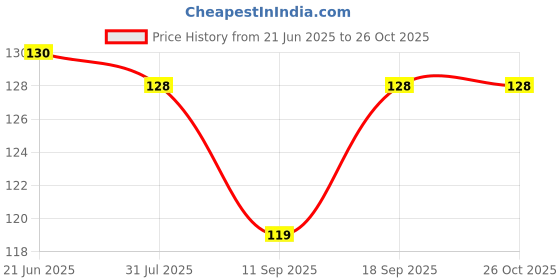 flipkart.com m.v.l lights 10-Watts Maxa 7-in-1 Multicolour Led Conceal Down Light Pack of 1 Ceiling Light Ceiling Lamp m.v.l lights Price History Graph from 21 Jun 2025 to 25 Oct 2025