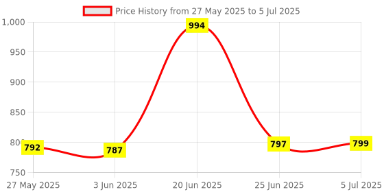 flipkart.com m.v.l lights 10-Watts Maxa 7-in-1 Multicolour Led Conceal Down Light Pack of 10 Ceiling Light Ceiling Lamp m.v.l lights Price History Graph from 27 May 2025 to 5 Jul 2025