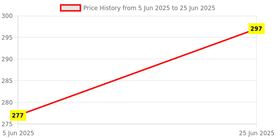 flipkart.com m.v.l lights 10-Watts Maxa 7-in-1 Multicolour Led Conceal Down Light Pack of 3 Ceiling Light Ceiling Lamp m.v.l lights Price History Graph from 5 Jun 2025 to 25 Jun 2025
