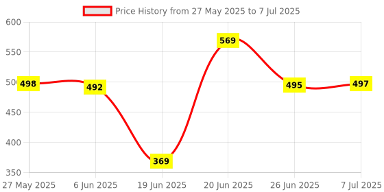 flipkart.com m.v.l lights 10-Watts Maxa 7-in-1 Multicolour Led Conceal Down Light Pack of 6 Ceiling Light Ceiling Lamp m.v.l lights Price History Graph from 27 May 2025 to 7 Jul 2025