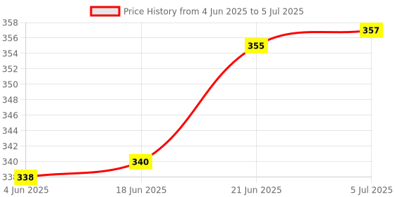 flipkart.com cosas 10-Watts Round Led Panel Conceal Down Pack of 4 Ceiling Light Ceiling Lamp Recessed Ceiling Lamp cosas Price History Graph from 4 Jun 2025 to 5 Jul 2025