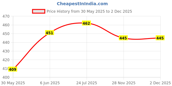flipkart.com apsara 10 WHITE GLASS MARKING PENCILS+10 BLACK GLASS MARKING PENCILS+10 RED GLASS MARKING PENCILS+10 YELLOW MARKING PENCIL+10 BLUE GLASS MARKING PENCILS+10 GREEN MARKING PENCIL Pencil apsara Price History Graph from 30 May 2025 to 2 Dec 2025