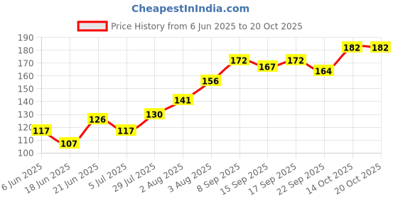 flipkart.com axis 10 x 10 cm Gauze swab | Bandage Swab | Dressing | Non sterile pack of 100 coucts Gauze Medical Dressing axis Price History Graph from 6 Jun 2025 to 19 Oct 2025