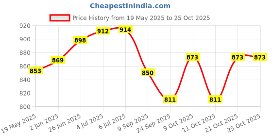 flipkart.com 7mart 10 X 10 ft COTTON webbing 90% Portable Green House (Bardandy) Tent Tent - For Car parking, tent, camping 7mart Price History Graph from 19 May 2025 to 24 Oct 2025