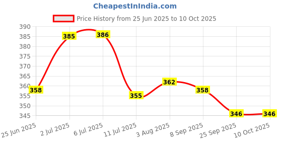 flipkart.com variety 10 X 12 BOARD CANVAS Cloth Medium Grain Board Canvas (Set of 6) variety Price History Graph from 25 Jun 2025 to 10 Oct 2025