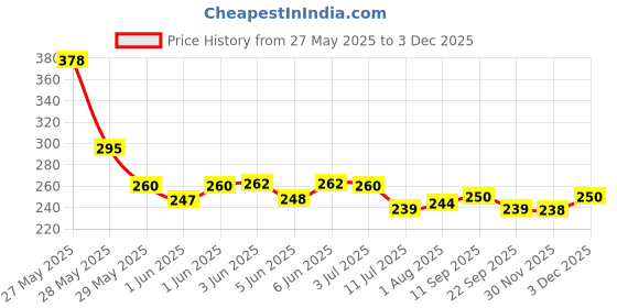 flipkart.com variety 10 X 12 CANVAS BOARD Cotton Medium Grain Board Canvas (Set of 3) variety Price History Graph from 27 May 2025 to 2 Dec 2025