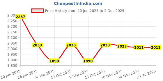 flipkart.com hous of commons 10 X 20 FEET SQUARE SHADE NET Tent - For UV RESISTANT WITH 90% BLOCK SUNLIGHT, ROOFTOP, GARDEN ,BELCONY 4 SIDE CLIP hous of commons Price History Graph from 20 Jun 2025 to 2 Dec 2025